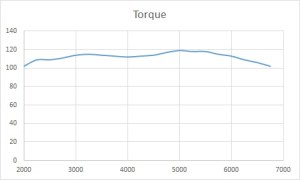 Torque