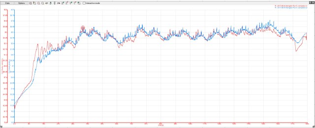 Abingdon Long Run Coolant Temps and IAT